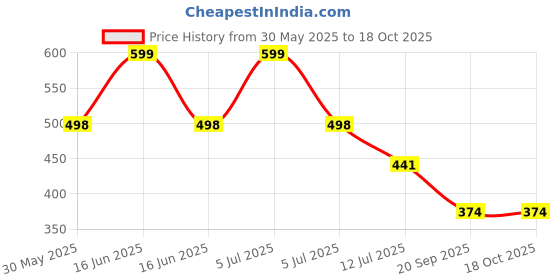 myntra.com Arvesa My First Navratri Printed Bodysuit arvesa Price History Graph from 30 May 2025 to 18 Oct 2025