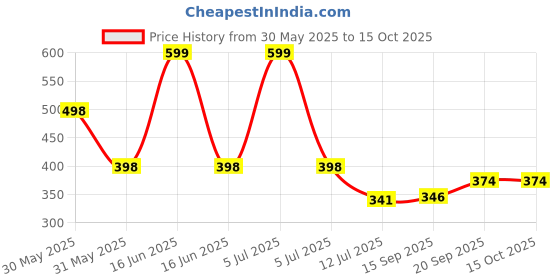 myntra.com Arvesa My First Navratri Printed Bodysuit arvesa Price History Graph from 30 May 2025 to 14 Oct 2025