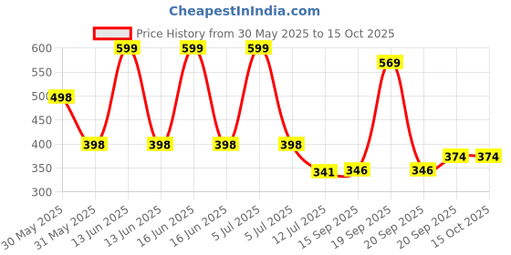 myntra.com Arvesa My First Navratri Printed Bodysuit arvesa Price History Graph from 30 May 2025 to 15 Oct 2025