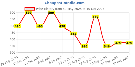 myntra.com Arvesa My First Navratri Printed Bodysuit arvesa Price History Graph from 30 May 2025 to 4 Oct 2025
