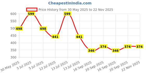 myntra.com Arvesa My First Navratri Printed Bodysuit arvesa Price History Graph from 30 May 2025 to 21 Nov 2025