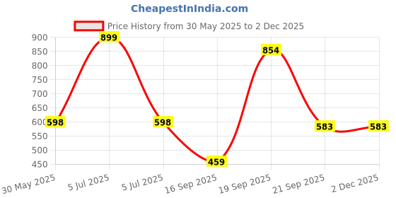 myntra.com Arvesa My First Navratri Printed Bodysuit arvesa Price History Graph from 30 May 2025 to 2 Dec 2025
