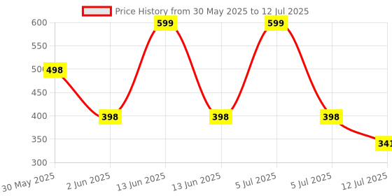 myntra.com Arvesa My First Navratri Printed Bodysuit arvesa Price History Graph from 30 May 2025 to 12 Jul 2025
