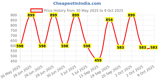 myntra.com Arvesa My First Navratri Printed Bodysuit arvesa Price History Graph from 30 May 2025 to 9 Oct 2025