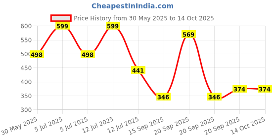 myntra.com Arvesa My First Navratri Printed Bodysuit arvesa Price History Graph from 30 May 2025 to 14 Oct 2025