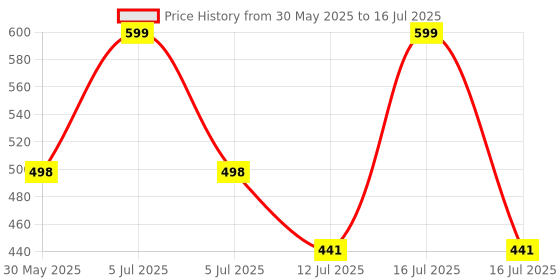 myntra.com Arvesa My First New Year Printed Bodysuit arvesa Price History Graph from 30 May 2025 to 16 Jul 2025