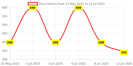 myntra.com Arvesa My First New Year Printed Bodysuit arvesa Price History Graph from 31 May 2025 to 12 Jul 2025
