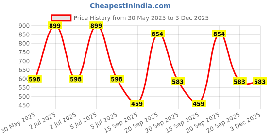 myntra.com Arvesa My First New Year Printed Bodysuit arvesa Price History Graph from 30 May 2025 to 3 Dec 2025