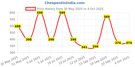 myntra.com Arvesa My First New Year Printed Romper arvesa Price History Graph from 30 May 2025 to 4 Oct 2025