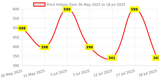 myntra.com Arvesa My First New Year Printed Romper arvesa Price History Graph from 30 May 2025 to 17 Jul 2025