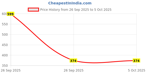 myntra.com arvesa My First New Year Printed Romper arvesa Price History Graph from 26 Sep 2025 to 4 Oct 2025