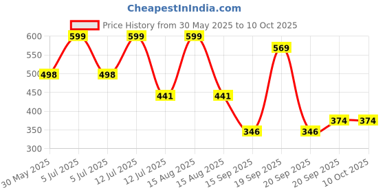 myntra.com Arvesa My First New YearPrinted Bodysuit arvesa Price History Graph from 30 May 2025 to 9 Oct 2025