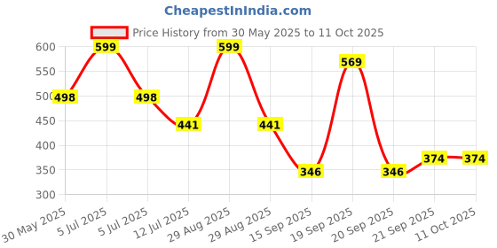 myntra.com Arvesa My First New YearPrinted Romper arvesa Price History Graph from 30 May 2025 to 11 Oct 2025