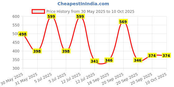 myntra.com Arvesa My First Onam Printed Bodysuit arvesa Price History Graph from 30 May 2025 to 10 Oct 2025