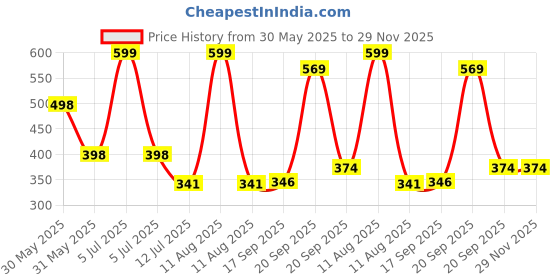myntra.com Arvesa My First Onam Printed Bodysuit arvesa Price History Graph from 30 May 2025 to 29 Nov 2025