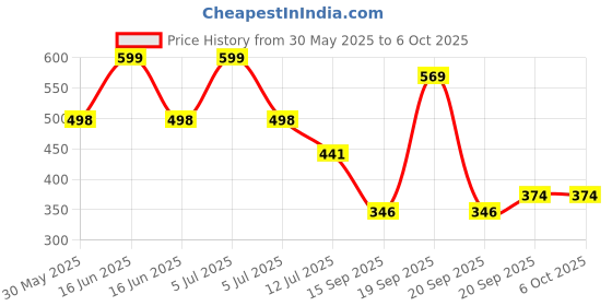 myntra.com Arvesa My First Onam Printed Bodysuit arvesa Price History Graph from 30 May 2025 to 5 Oct 2025