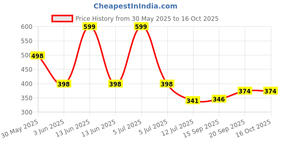 myntra.com Arvesa My First Onam Printed Bodysuit arvesa Price History Graph from 30 May 2025 to 15 Oct 2025