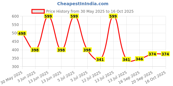 myntra.com Arvesa My First Onam Printed Bodysuit arvesa Price History Graph from 30 May 2025 to 15 Oct 2025
