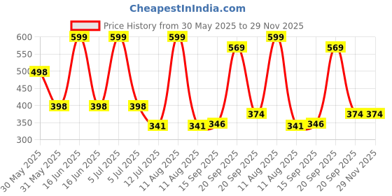 myntra.com Arvesa My First Onam Printed Bodysuit arvesa Price History Graph from 30 May 2025 to 29 Nov 2025