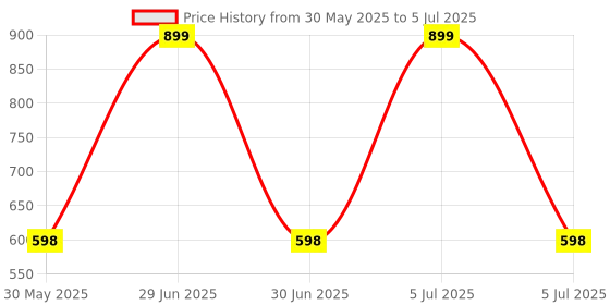 myntra.com Arvesa My First Onam Printed Bodysuit arvesa Price History Graph from 30 May 2025 to 5 Jul 2025