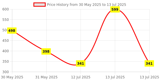 myntra.com Arvesa My First Onam Printed Romper arvesa Price History Graph from 30 May 2025 to 13 Jul 2025