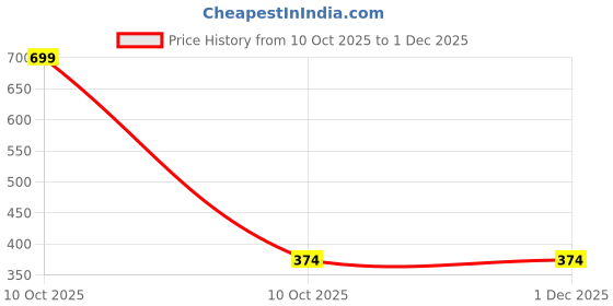 myntra.com arvesa My First OnamPrinted Kids Tshirt arvesa Price History Graph from 10 Oct 2025 to 1 Dec 2025