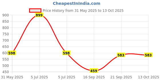 myntra.com Arvesa My First Pongal Printed Bodysuit arvesa Price History Graph from 31 May 2025 to 13 Oct 2025
