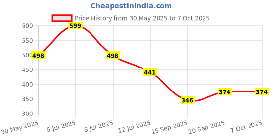 myntra.com Arvesa My First Rakhi Printed Bodysuit arvesa Price History Graph from 30 May 2025 to 7 Oct 2025