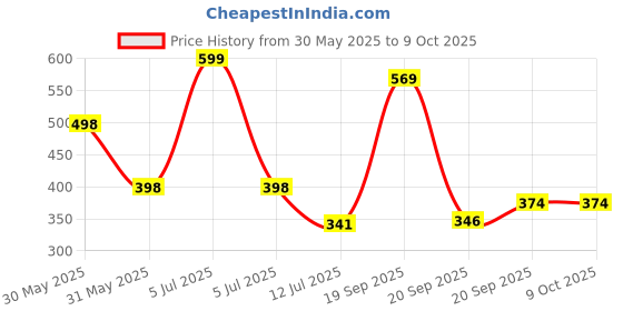 myntra.com Arvesa My First Rakhi Printed Bodysuit arvesa Price History Graph from 30 May 2025 to 9 Oct 2025