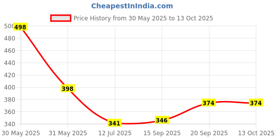 myntra.com Arvesa My First Rakhi Printed Romper arvesa Price History Graph from 30 May 2025 to 12 Oct 2025