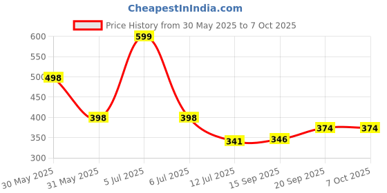 myntra.com Arvesa My First RakhiPrinted Romper arvesa Price History Graph from 30 May 2025 to 6 Oct 2025