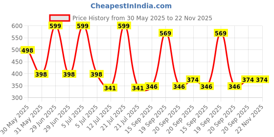 myntra.com Arvesa My First RakhiPrinted Romper arvesa Price History Graph from 30 May 2025 to 22 Nov 2025