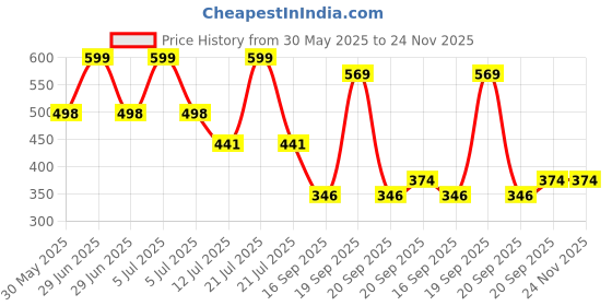 myntra.com Arvesa My First RakhiPrinted Romper arvesa Price History Graph from 30 May 2025 to 24 Nov 2025