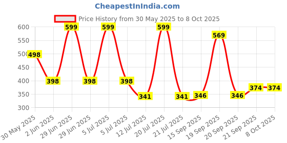 myntra.com Arvesa My First RakhiPrinted Romper arvesa Price History Graph from 30 May 2025 to 8 Oct 2025