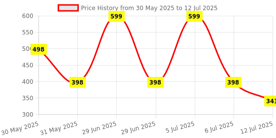 myntra.com Arvesa My First RakhiPrinted Romper arvesa Price History Graph from 30 May 2025 to 12 Jul 2025