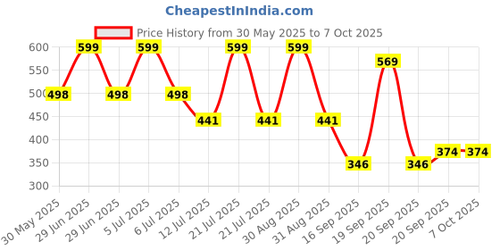 myntra.com Arvesa My First RakhiPrinted Romper arvesa Price History Graph from 30 May 2025 to 7 Oct 2025