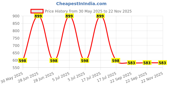 myntra.com Arvesa My First Ramadan Printed Bodysuit arvesa Price History Graph from 30 May 2025 to 22 Nov 2025
