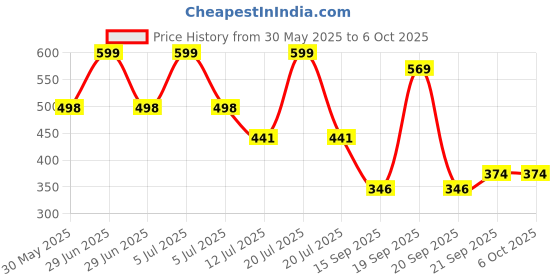 myntra.com Arvesa My First RamadanPrinted Romper arvesa Price History Graph from 30 May 2025 to 5 Oct 2025