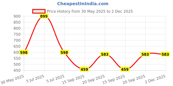 myntra.com Arvesa My First Republic Day Printed Bodysuit arvesa Price History Graph from 30 May 2025 to 2 Dec 2025