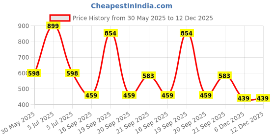 myntra.com Arvesa My First Republic Day Printed Bodysuit arvesa Price History Graph from 30 May 2025 to 12 Dec 2025