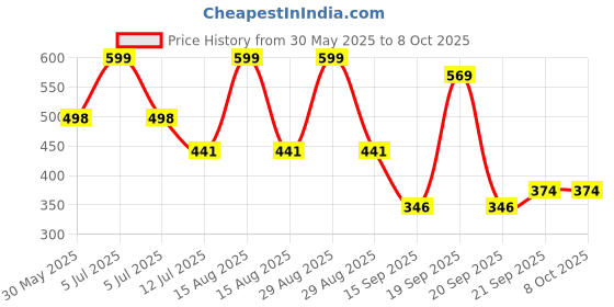 myntra.com Arvesa My First UgadiPrinted Bodysuit arvesa Price History Graph from 30 May 2025 to 7 Oct 2025