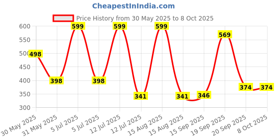 myntra.com Arvesa My First UgadiPrinted Bodysuit arvesa Price History Graph from 30 May 2025 to 8 Oct 2025
