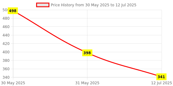 myntra.com Arvesa My First UgadiPrinted Romper arvesa Price History Graph from 30 May 2025 to 12 Jul 2025