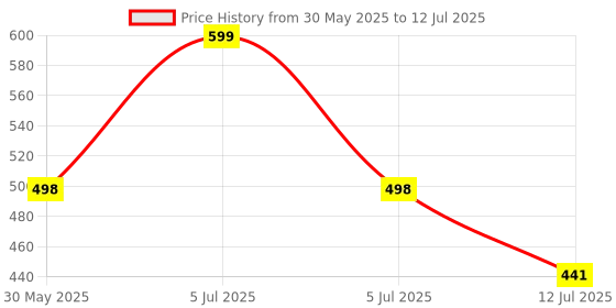 myntra.com Arvesa My First UgadiPrinted Romper arvesa Price History Graph from 30 May 2025 to 12 Jul 2025