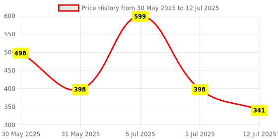 myntra.com Arvesa My First UgadiPrinted Romper arvesa Price History Graph from 30 May 2025 to 12 Jul 2025