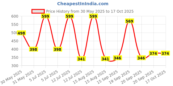 myntra.com Arvesa My First ValentinePrinted Bodysuit arvesa Price History Graph from 30 May 2025 to 16 Oct 2025