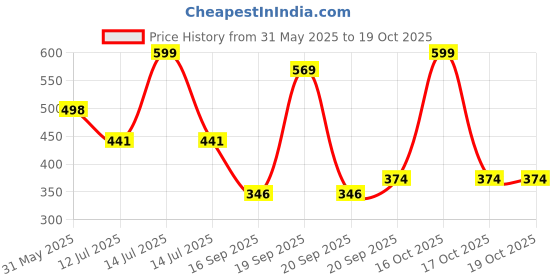 myntra.com Arvesa My Mamu Will Say Yes Printed Bodusuit arvesa Price History Graph from 31 May 2025 to 17 Oct 2025