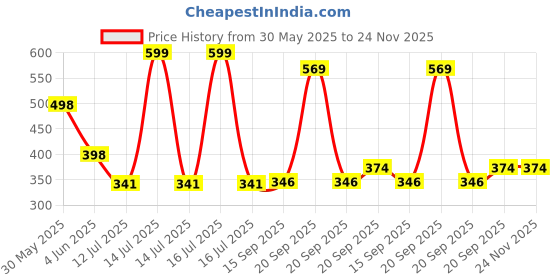 myntra.com Arvesa My Mamu Will Say Yes Printed Bodusuit arvesa Price History Graph from 30 May 2025 to 24 Nov 2025