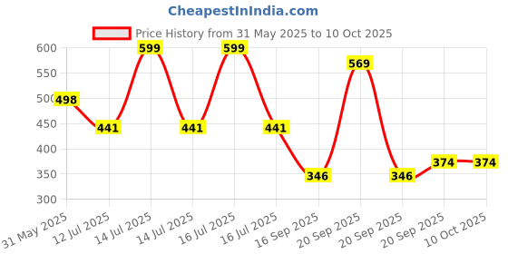 myntra.com Arvesa My Mamu Will Say Yes Printed Bodusuit arvesa Price History Graph from 31 May 2025 to 9 Oct 2025