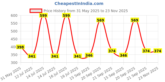 myntra.com Arvesa My Mamu Will Say Yes Printed Bodusuit arvesa Price History Graph from 31 May 2025 to 22 Nov 2025